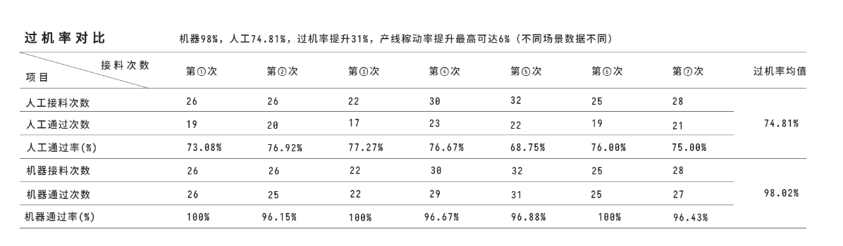 hth华体育下载手机版
与人工接料过机率数据对比